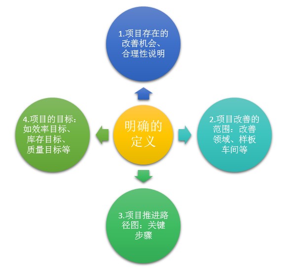 精益生產管理咨詢