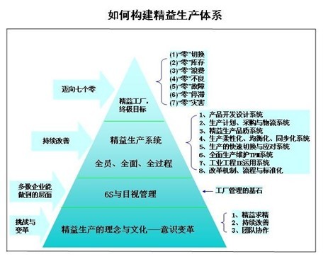 精益生產管理咨詢