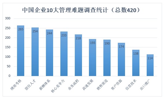 中國企業(yè)面對的10大難題