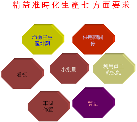 精益生產管理咨詢